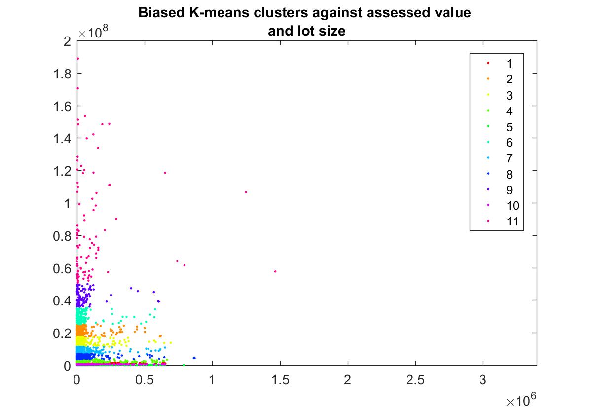 Kmeans scatter plot of the clusters against two features