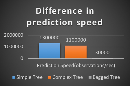 Prediction speed